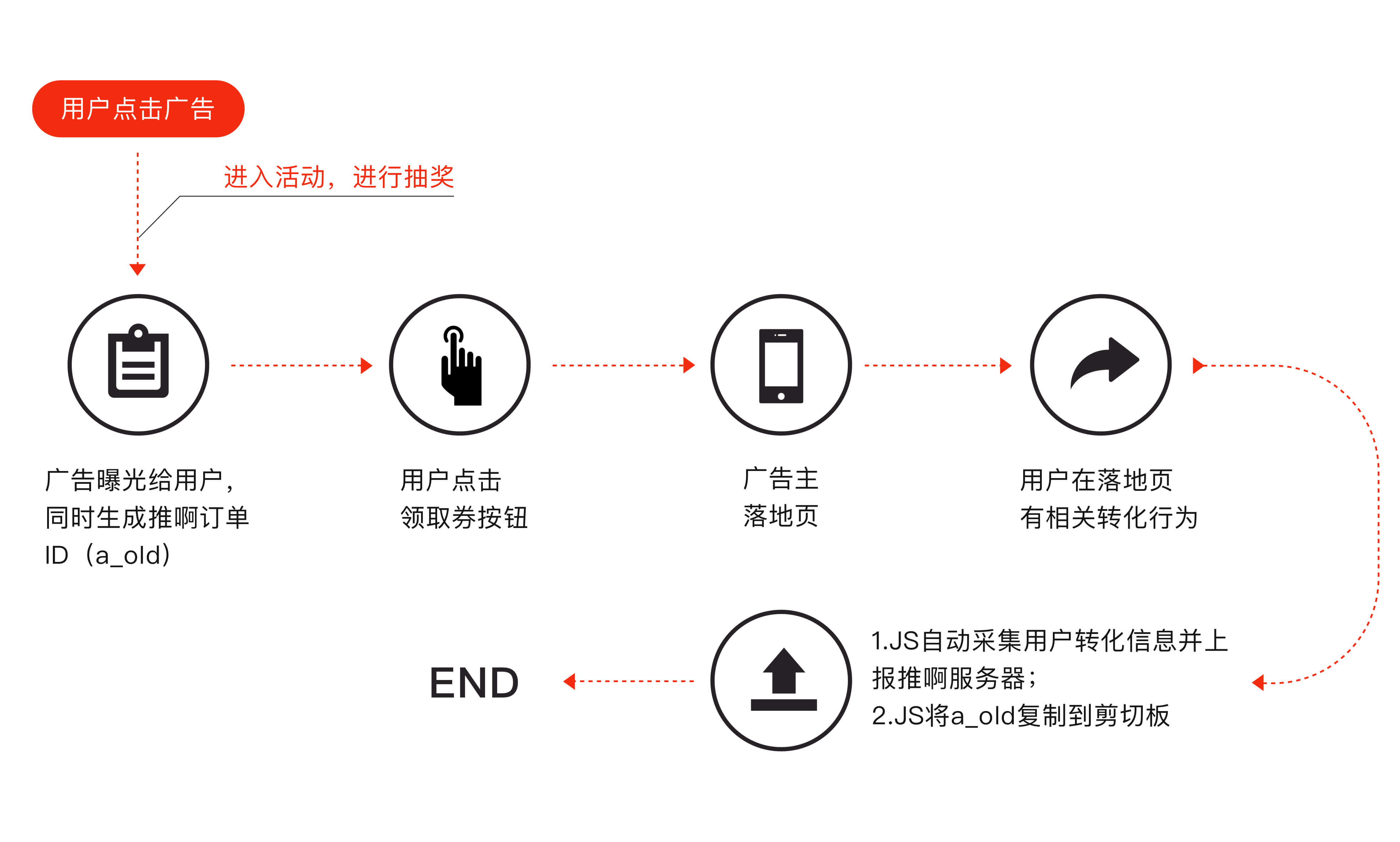 互动广告投放对接-广告媒体对接文档指导-推啊流量变现平台